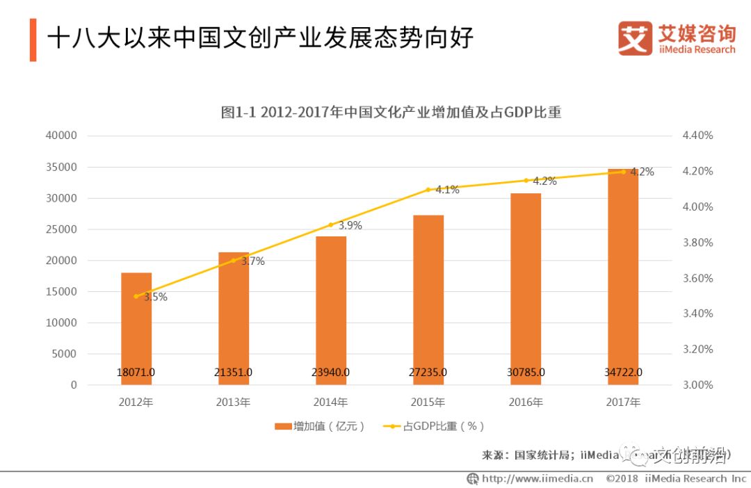 【文创前沿】2018-2019中国文化创意产业现状及发展趋势分析报告(节选