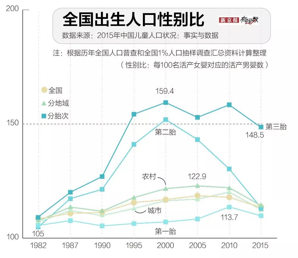 中国出生人口性别比_中国出生人口性别比117 千万男性将一妻难求