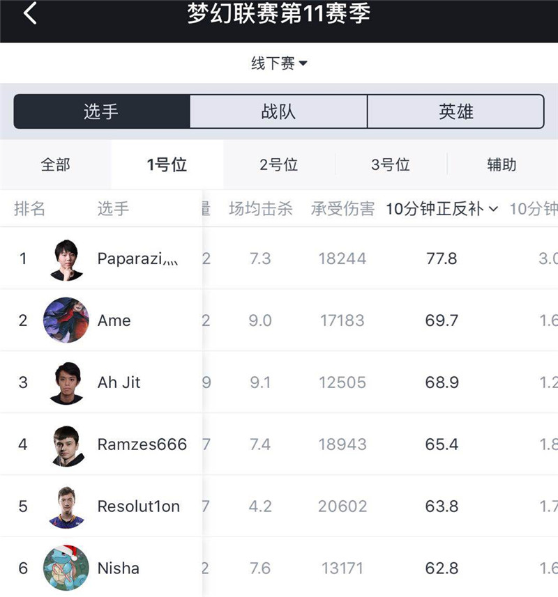 原創
            DOTA2：夢幻聯賽Major一號位數據對比，告訴你為什麼VG能奪冠 遊戲 第7張