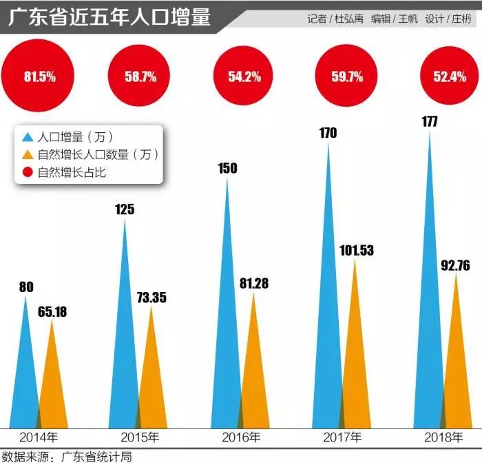 广东历年净流入人口_广东大学历年分数线(2)