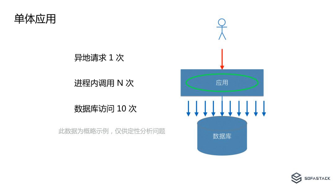 螞蟻金服異地多活的微處事體系 未分類 第5張