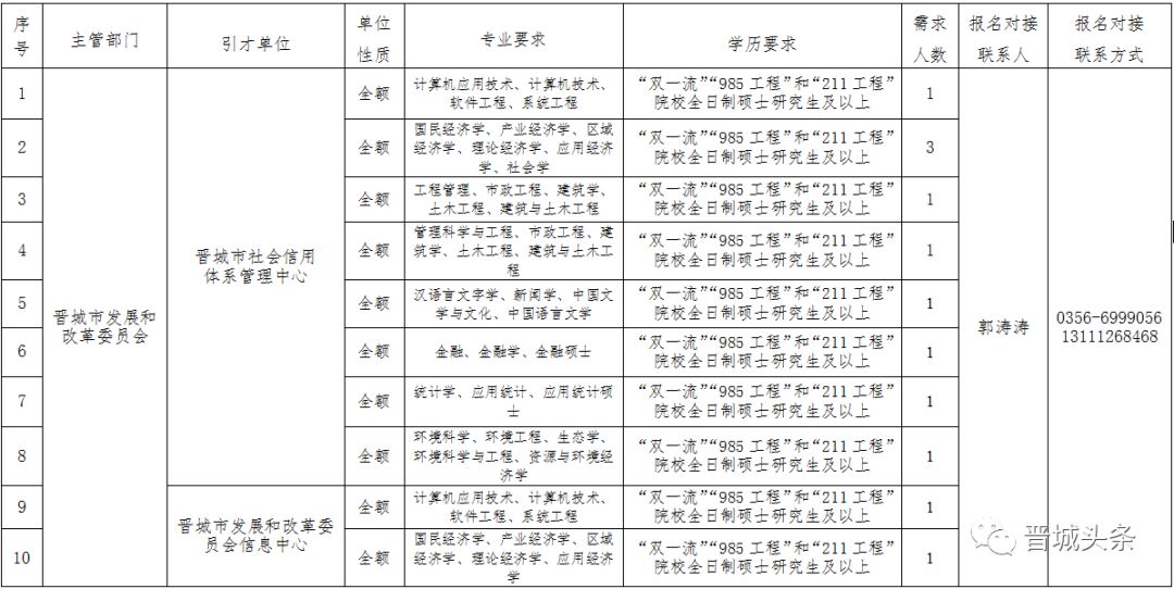 晋城招聘信息_晋城人注意 招3700人(2)