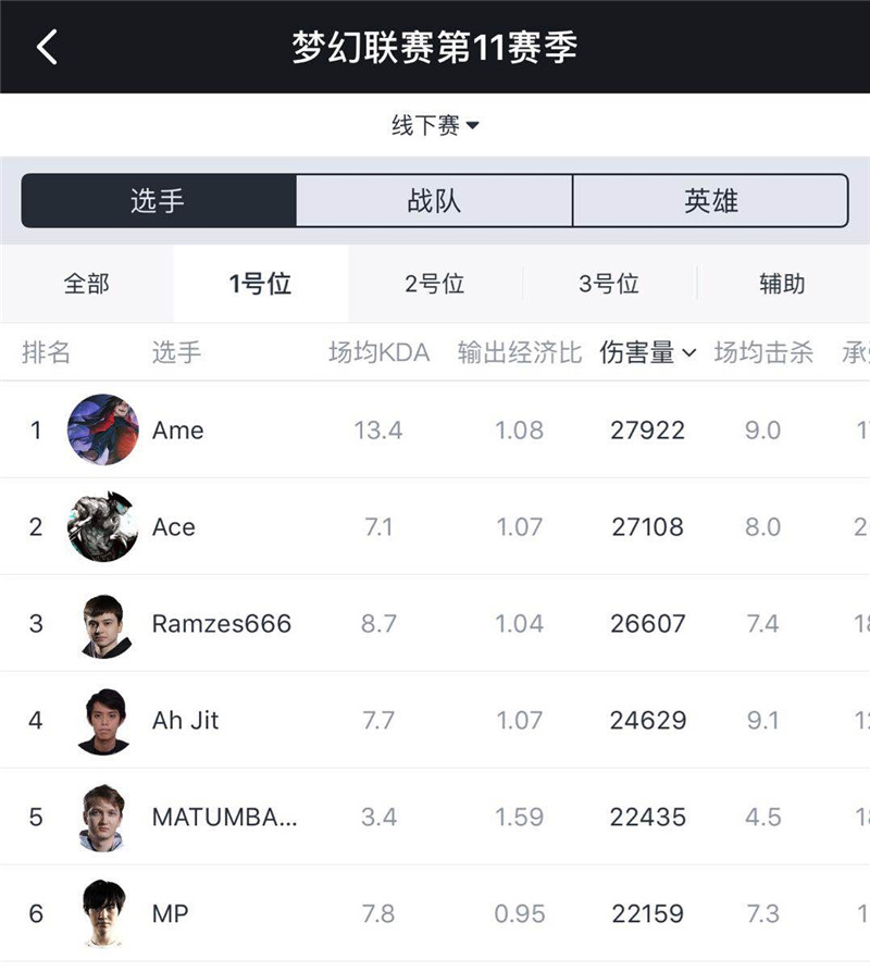 原創
            DOTA2：夢幻聯賽Major一號位數據對比，告訴你為什麼VG能奪冠 遊戲 第4張