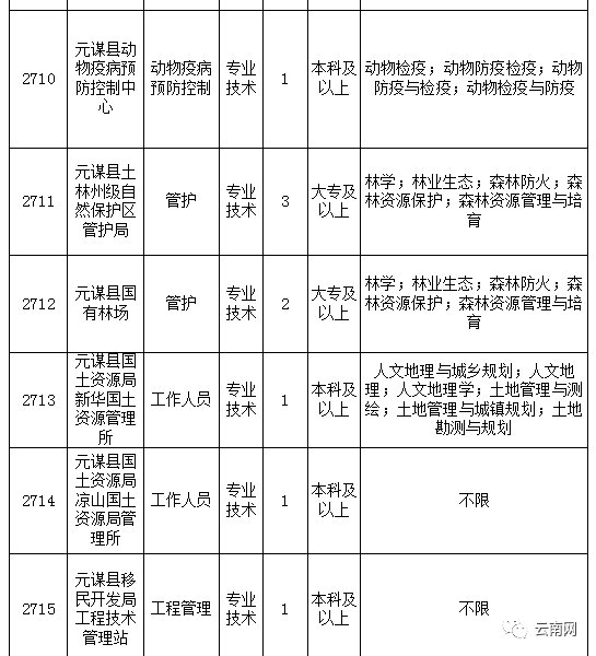 楚雄州事业单位招聘_官方发布 2019年楚雄州事业单位招聘590人公告(3)