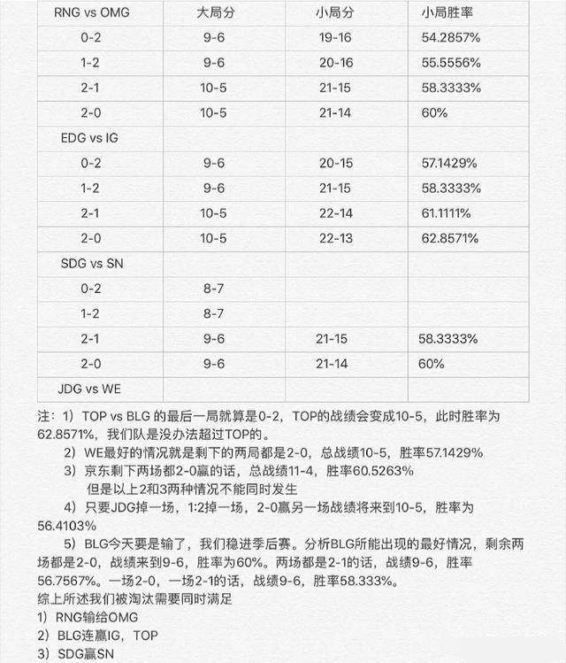 原創
            IG爆冷輸給BLG LPL亂成一鍋粥，但只要RNG不作死鐵定進入季後賽 遊戲 第4張