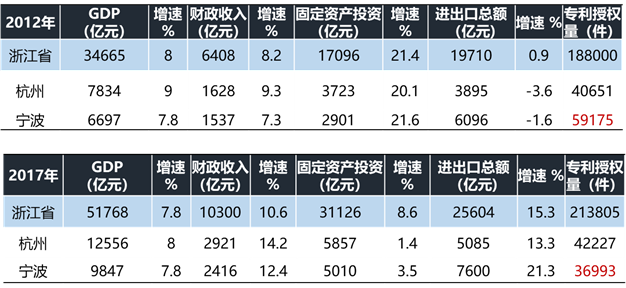 宁波gdp超过杭州哪年_超越杭州,GDP密度宁波居浙江第二位(2)