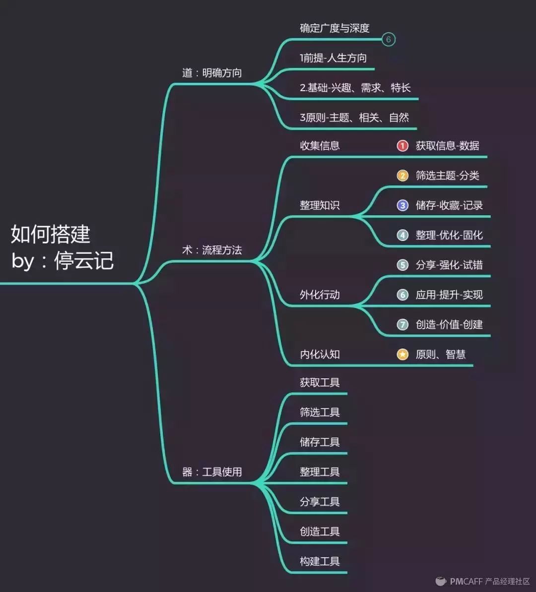 参考查理芒格的多元思维模型