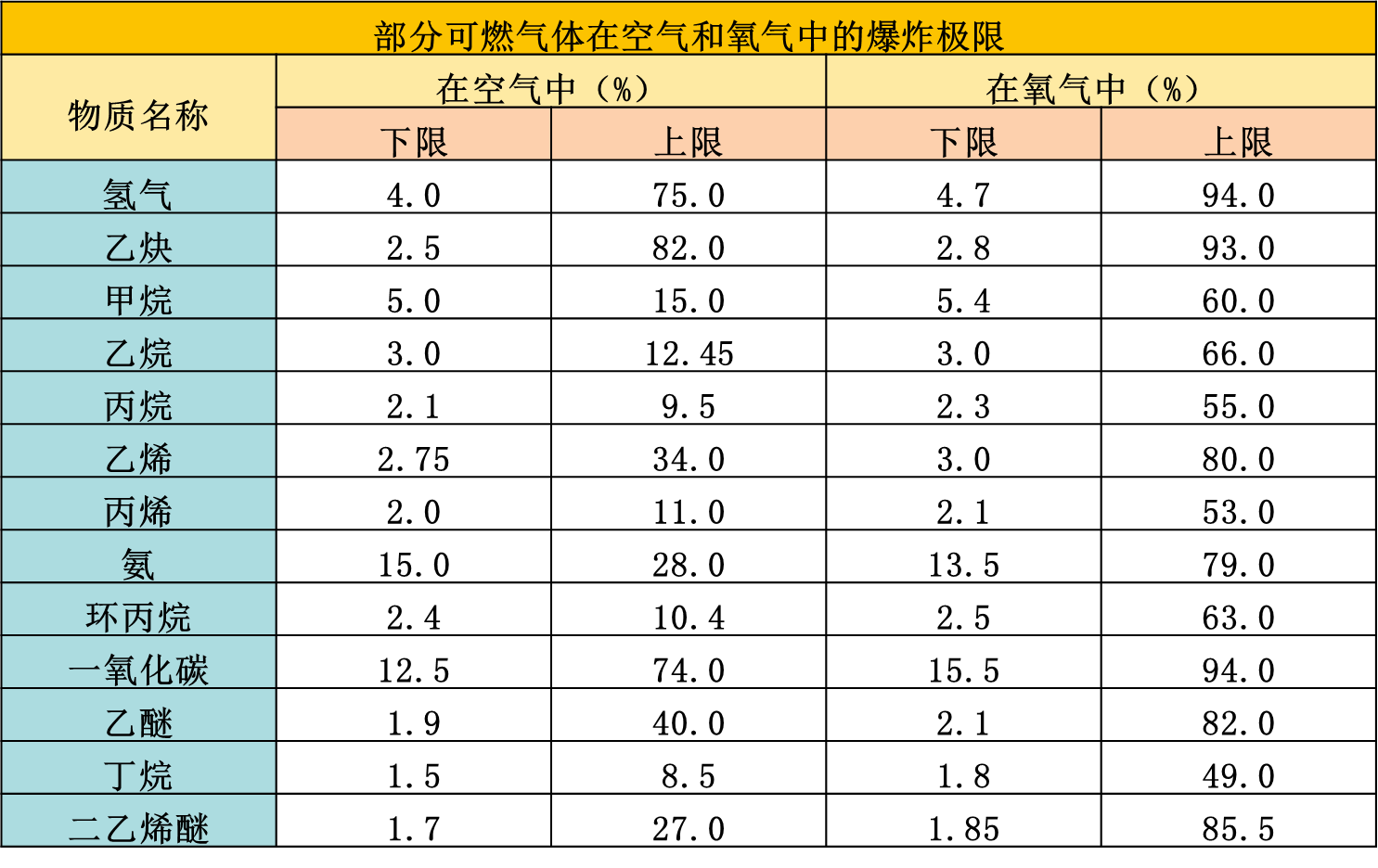 粉尘用单位体积的粉尘质量来表示,比如氢气,在空气中的爆炸极限是空气