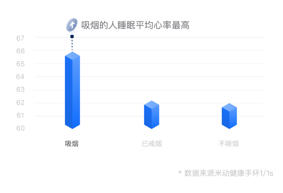 《华米心脏健康白皮书显示，戒烟可显著改善健康状况》