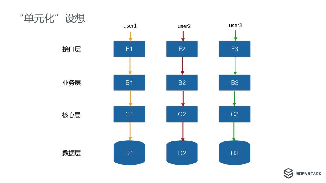 螞蟻金服異地多活的微處事體系 科技 第12張