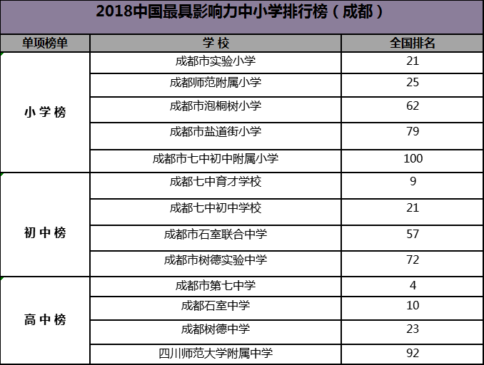 根据三份单项表单综合整理,成都上榜具体学校及全国排名见下图:综合