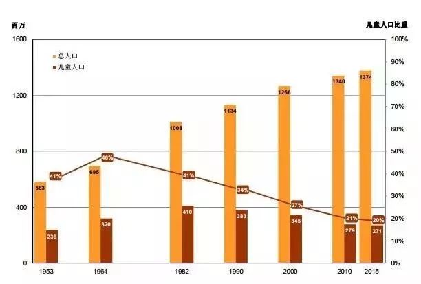 儿童人口_2020年中国童装行业市场现状及发展前景分析 预计2024年市场规模有望(2)