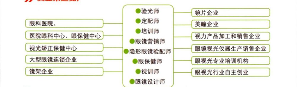 由于社会对大健康产业人才需求旺盛,就读眼视光技术专业毕业后就业