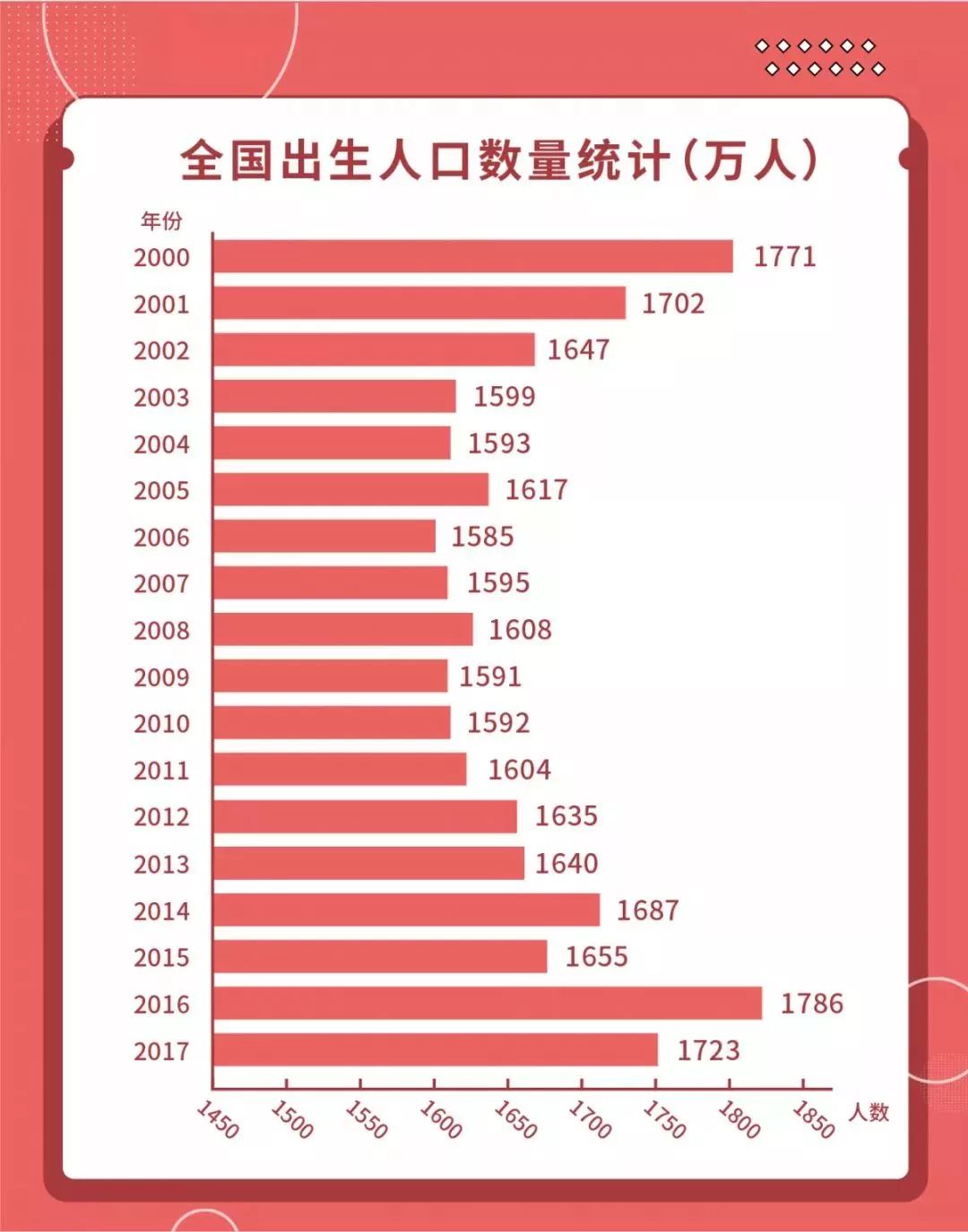 上海人口出生年度变化_全国出生人口变化图(3)