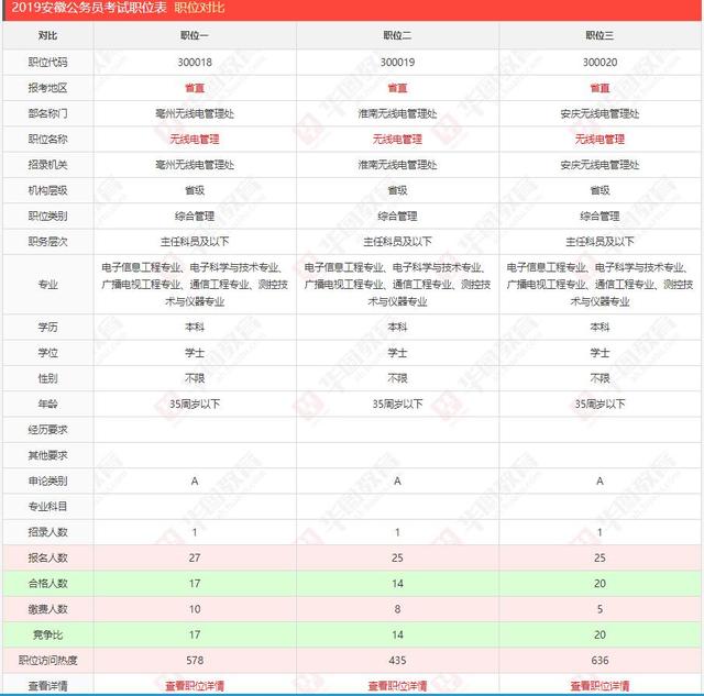 2019年安徽省人口数_2019年安徽省公务员考试-2019安徽铜陵公务员考试报名人数统(3)