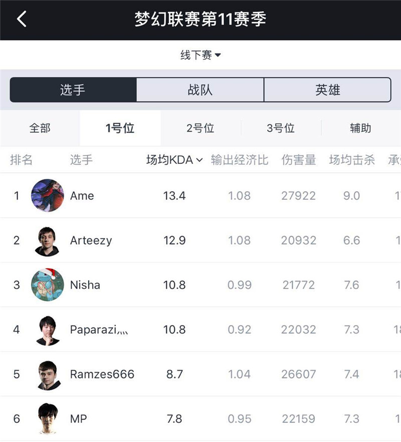 原創
            DOTA2：夢幻聯賽Major一號位數據對比，告訴你為什麼VG能奪冠 遊戲 第2張