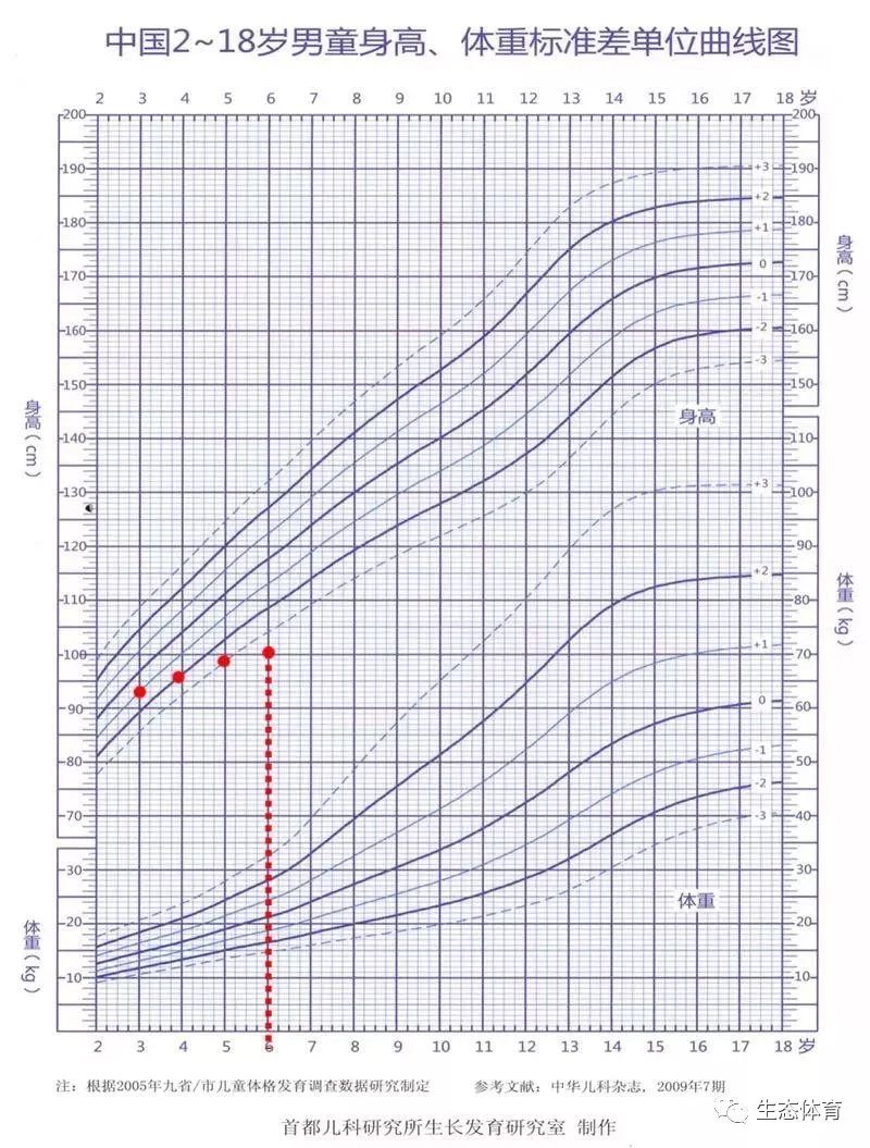 1-17岁男女孩最新身高标准表出炉!黄金期长高季很重要