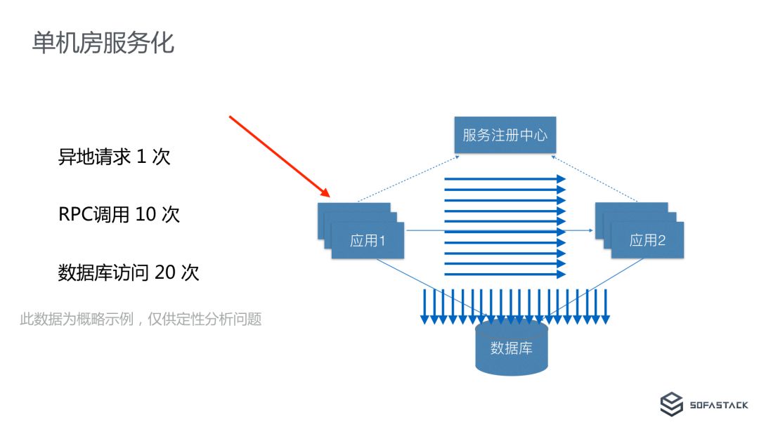 螞蟻金服異地多活的微處事體系 未分類 第6張