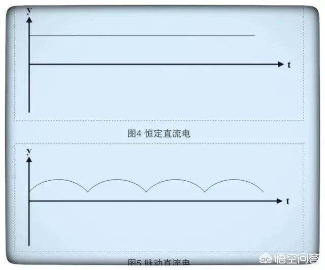 直流电和交流电有什么区别呢?