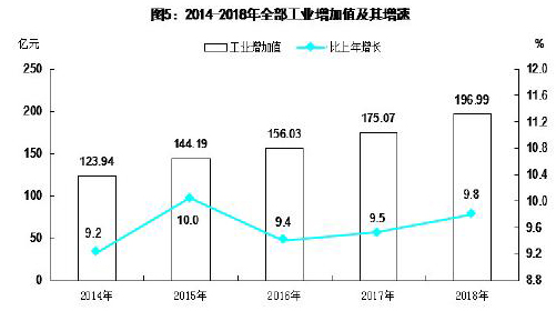 巴中gdp_巴中GDP年均增长11.1 固定资产投资破千亿(2)