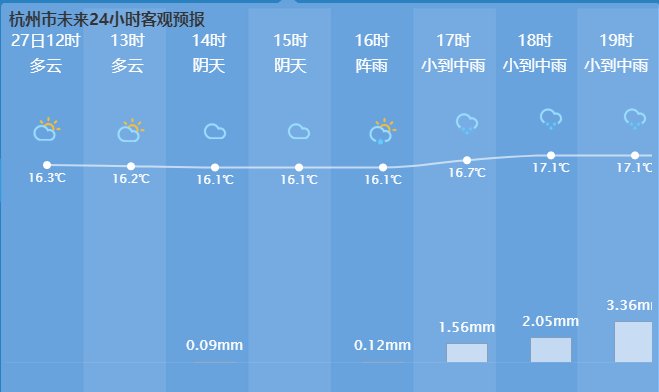 下午天气大反转，暴雨倾城！大江东“气温过山车”超刺激……