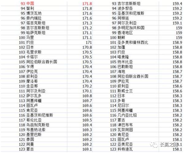 中国身高180以上人口_日本人平均身高超过中国人背后的秘密(3)