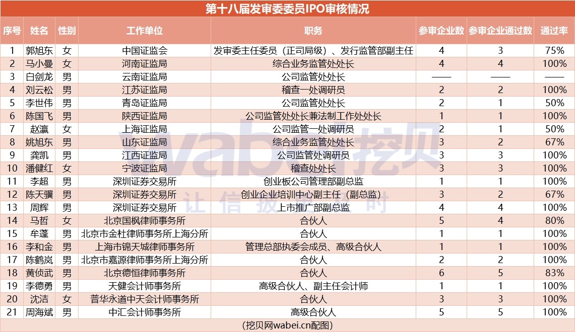 第十八屆發審委上任近2個月：IPO過會率87.5% 僅天元寵物一家被否 財經 第1張