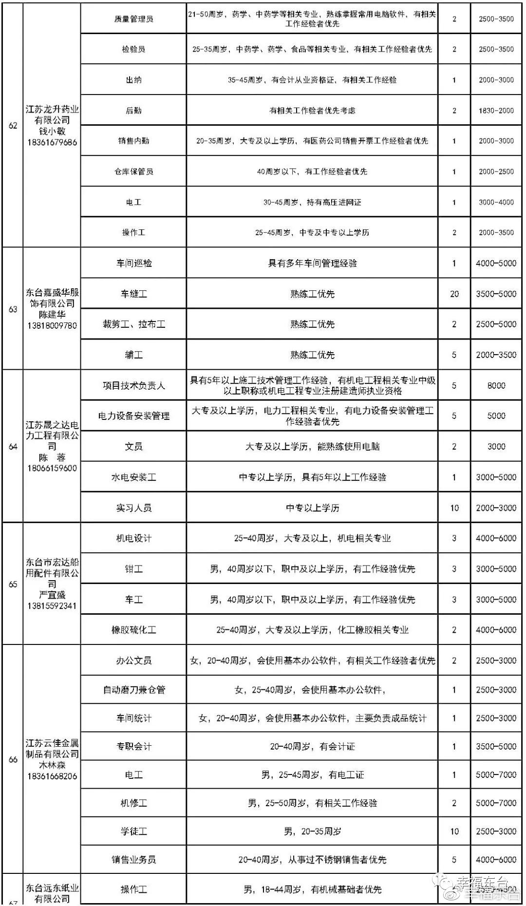 东台招聘信息_东台最新招聘信息来了 有心仪的没(4)