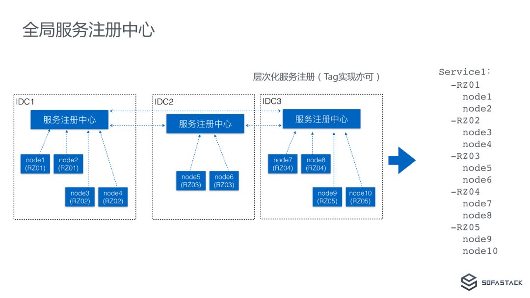 螞蟻金服異地多活的微處事體系 未分類 第20張