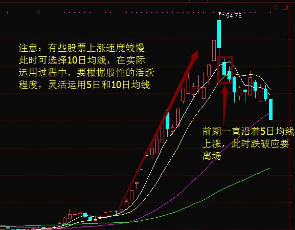 斷定股票見頂的六種技能辦法 未分類 第4張