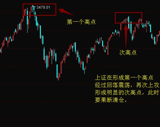 斷定股票見頂的六種技能辦法 財經 第5張