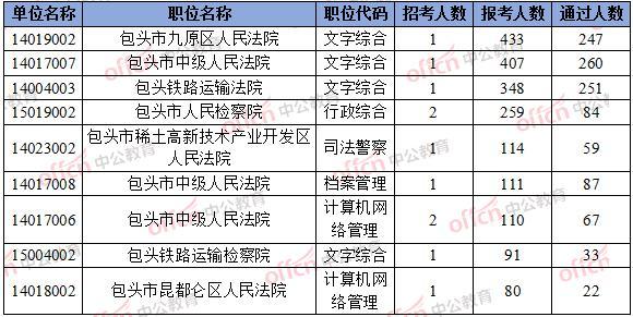 包头人口总人数_包头人口变化趋势图