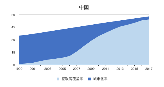 互联网覆盖人口_覆盖的人口要全面图片