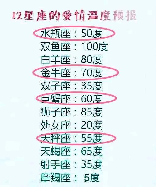 12星座的愛情温度预报,水瓶座: 50度,双鱼座: 100度,白羊座: 80度