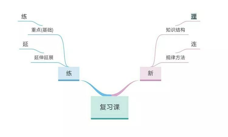 这是我绘制的贲友林老师的一堂《复式统计表》思维导图,贲老师对复式