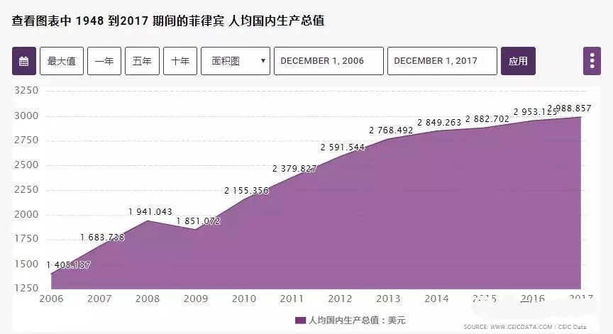 马尼拉gdp_菲律宾GDP最高的马尼拉,放在我国是什么水平,相当于几线城市(2)