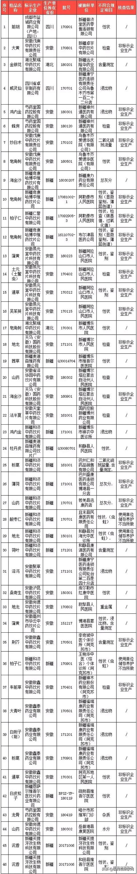 46批次中药饮片,中药材被曝不合格