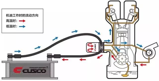 cusco 机油冷却器工作原理图