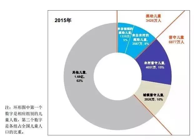 儿童占人口比例_人口普查儿童绘画作品