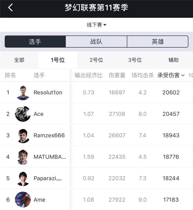 原創
            DOTA2：夢幻聯賽Major一號位數據對比，告訴你為什麼VG能奪冠 遊戲 第6張