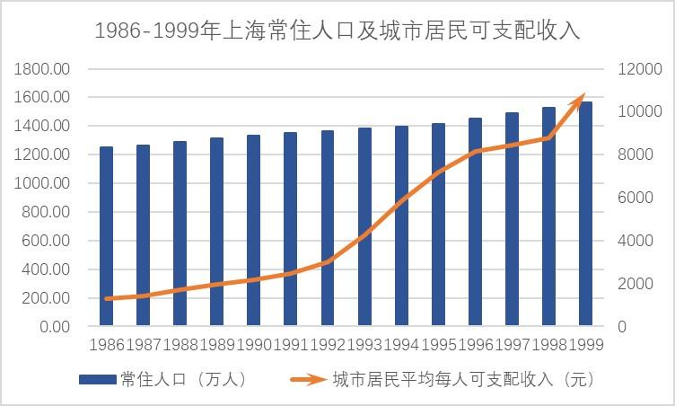 流入上海人口来源_上海夜景