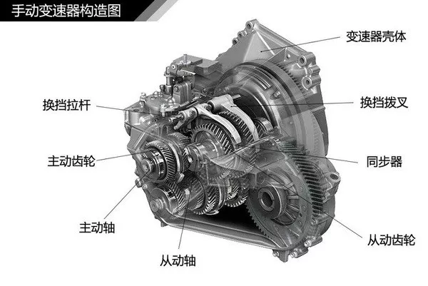 变速器零件全解+壳体液压夹具10例  第4张