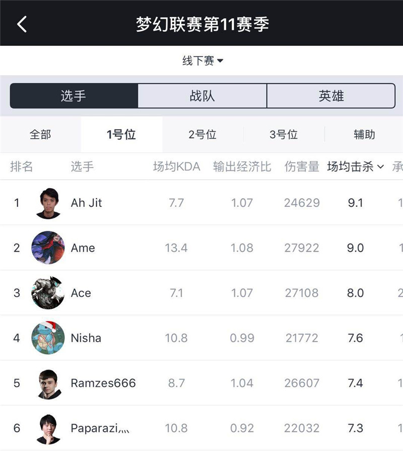 原創
            DOTA2：夢幻聯賽Major一號位數據對比，告訴你為什麼VG能奪冠 遊戲 第5張