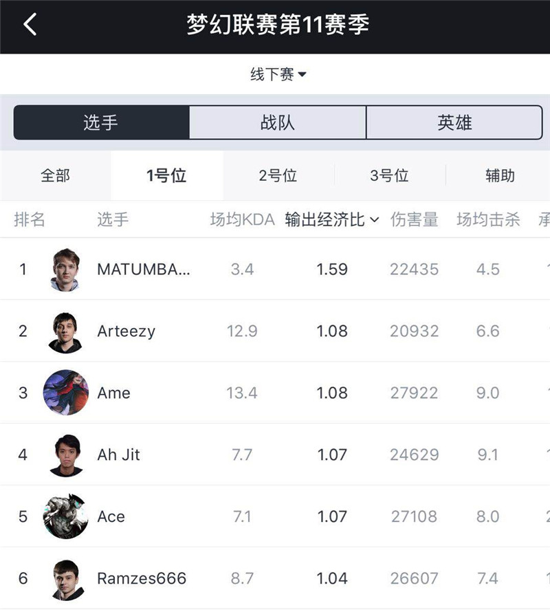 原創
            DOTA2：夢幻聯賽Major一號位數據對比，告訴你為什麼VG能奪冠 遊戲 第3張