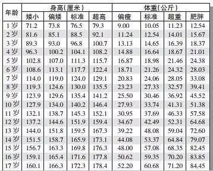 1-17岁男女孩最新身高标准表出炉!黄金期长高季很重要