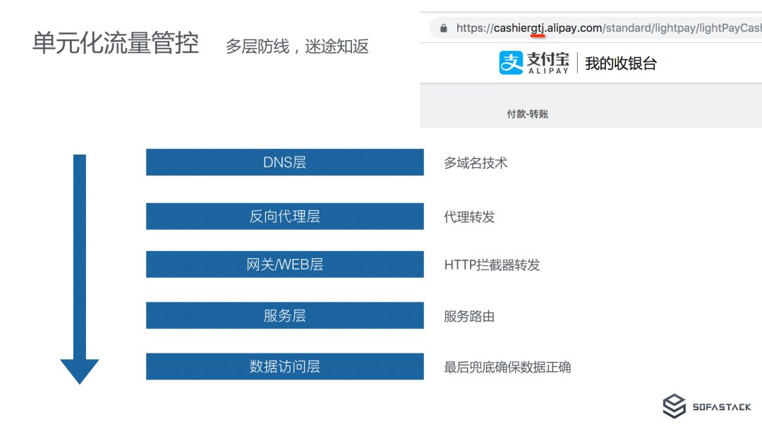 螞蟻金服異地多活的微處事體系 科技 第18張