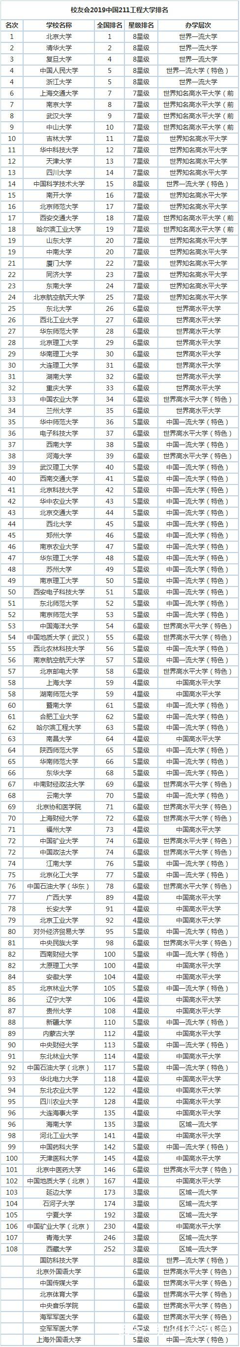 211高校排行榜_中国211高校深造率和保研率排行榜：第1没有想到