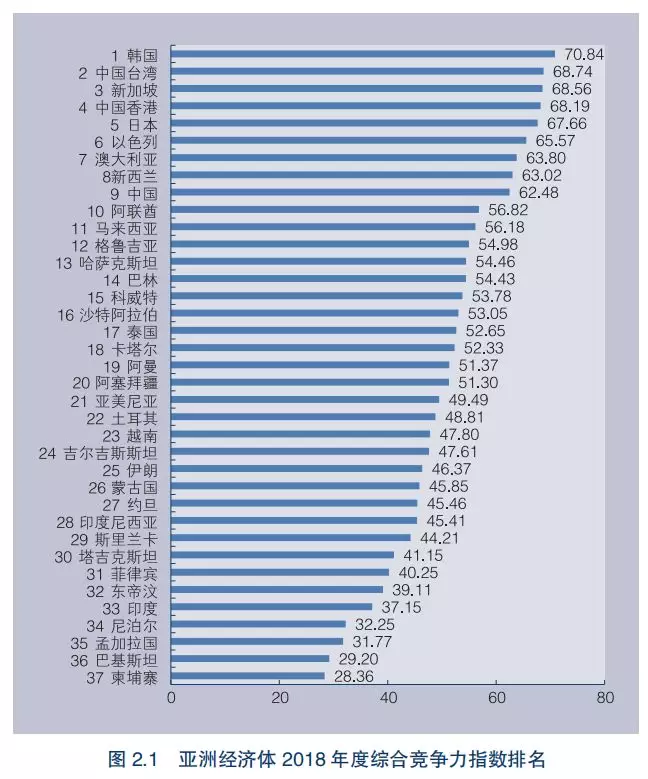 gdp 亚洲排名_2017年非洲GDP排名前二十的国家,人均GDP怎么样(2)