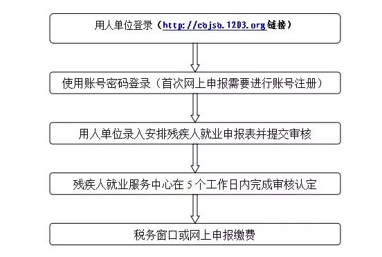 持有《中华人民共和国残疾人证》上注明属于视力残疾,听力残疾,言语