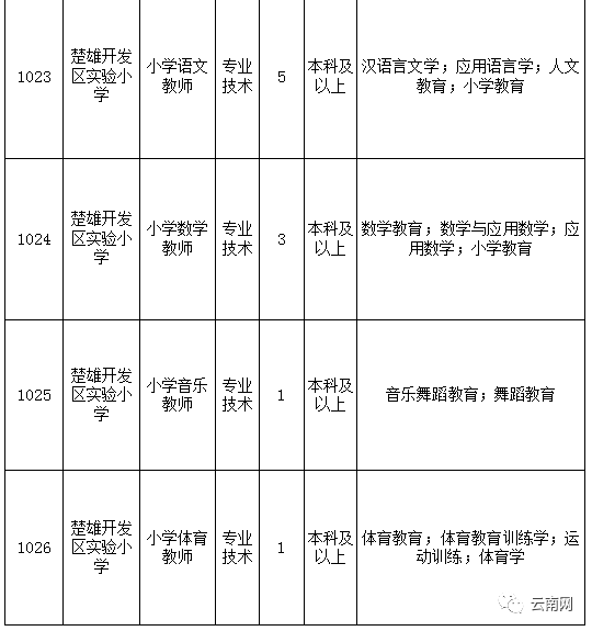 楚雄州事业单位招聘_官方发布 2019年楚雄州事业单位招聘590人公告(3)